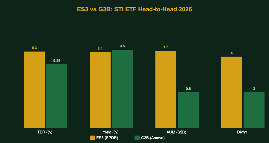 ES3 vs G3B STI ETF comparison 2026 TER dividend yield AUM chart