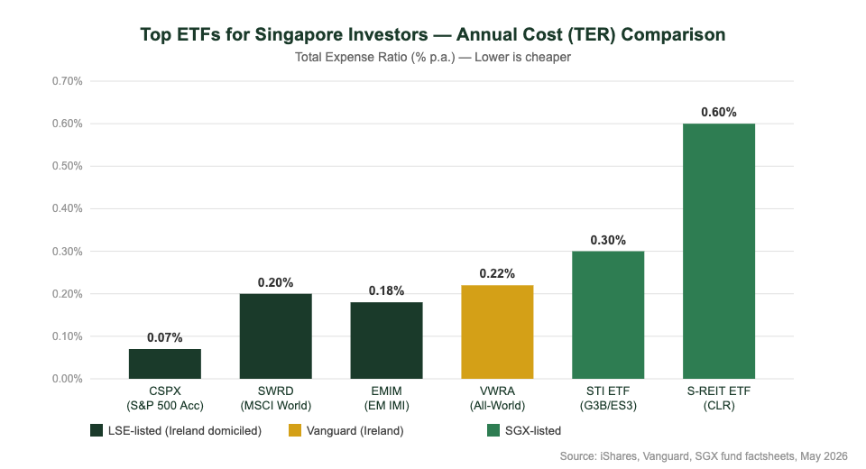 Best ETFs for Singapore investors 2026 — TER comparison chart