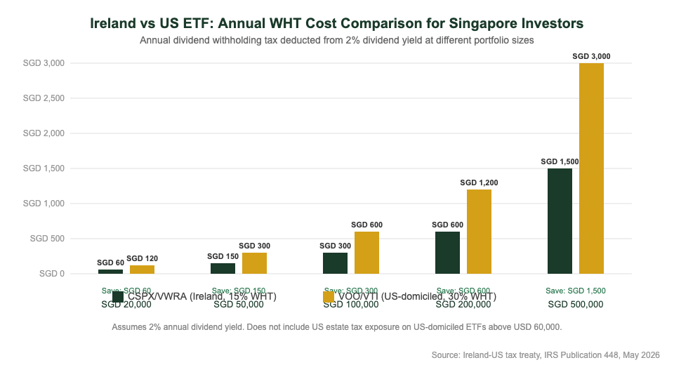 LSE vs SGX ETF withholding tax and estate tax comparison for Singapore investors