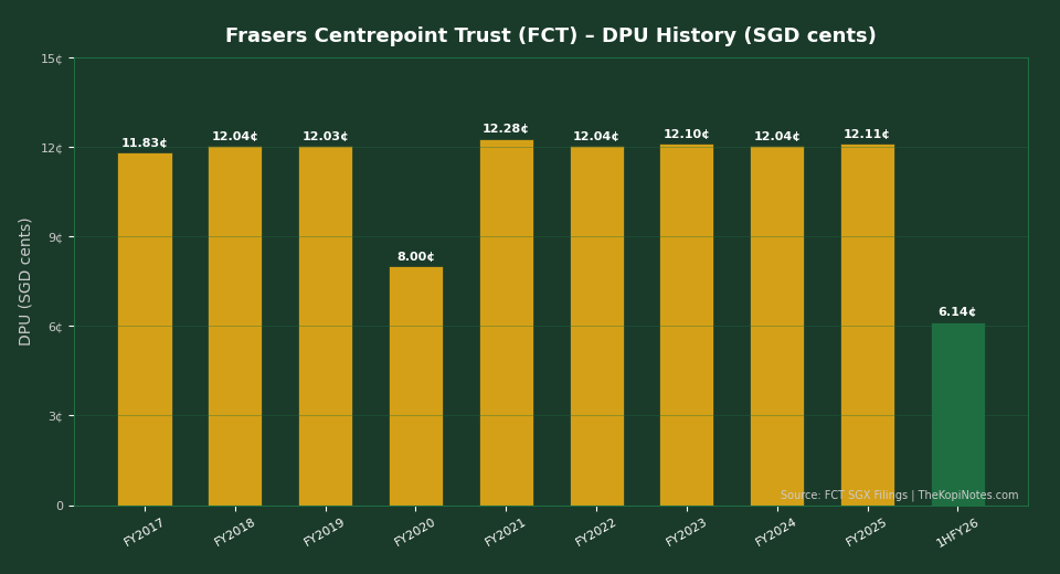 Frasers Centrepoint Trust DPU history chart FY2017 to 1H FY2026