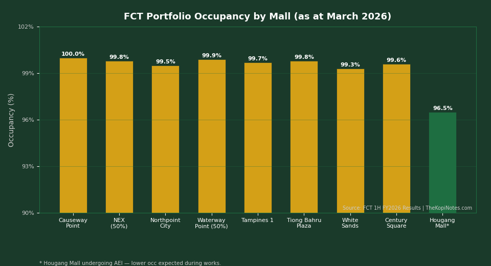 Frasers Centrepoint Trust portfolio occupancy by mall March 2026