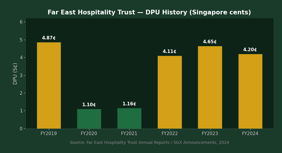 Far East Hospitality Trust DPU history chart 2019–2024 — The Kopi Notes