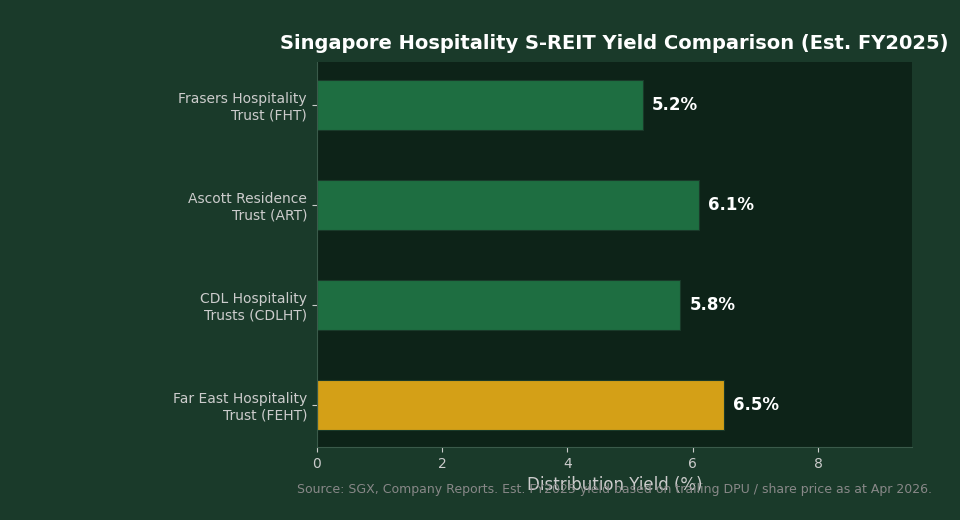 Singapore hospitality S-REIT yield comparison chart 2025 — The Kopi Notes