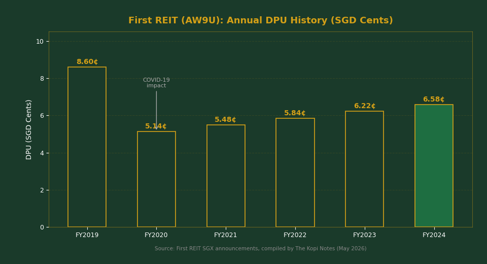 First REIT AW9U Annual DPU History 2019-2024 chart — The Kopi Notes