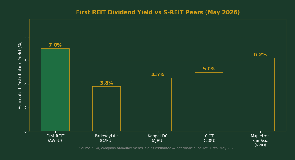 First REIT dividend yield vs S-REIT peers comparison chart May 2026 — The Kopi Notes