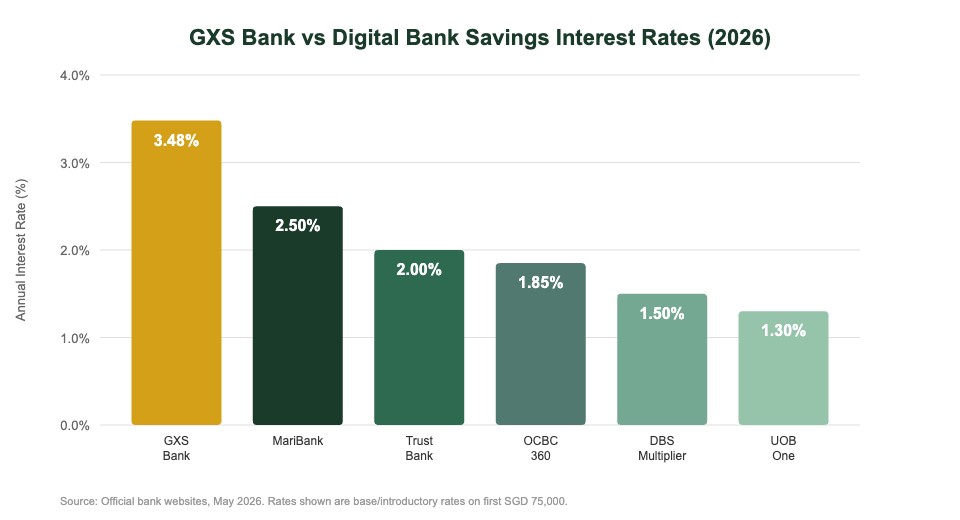 GXS Bank vs digital bank savings interest rates comparison chart Singapore 2026