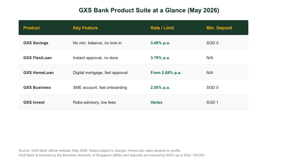 GXS Bank product suite overview savings loans invest Singapore 2026