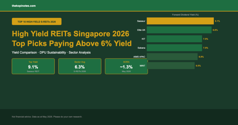 High Yield REITs Singapore 2026: Top 10 S-REITs Paying Above 6%