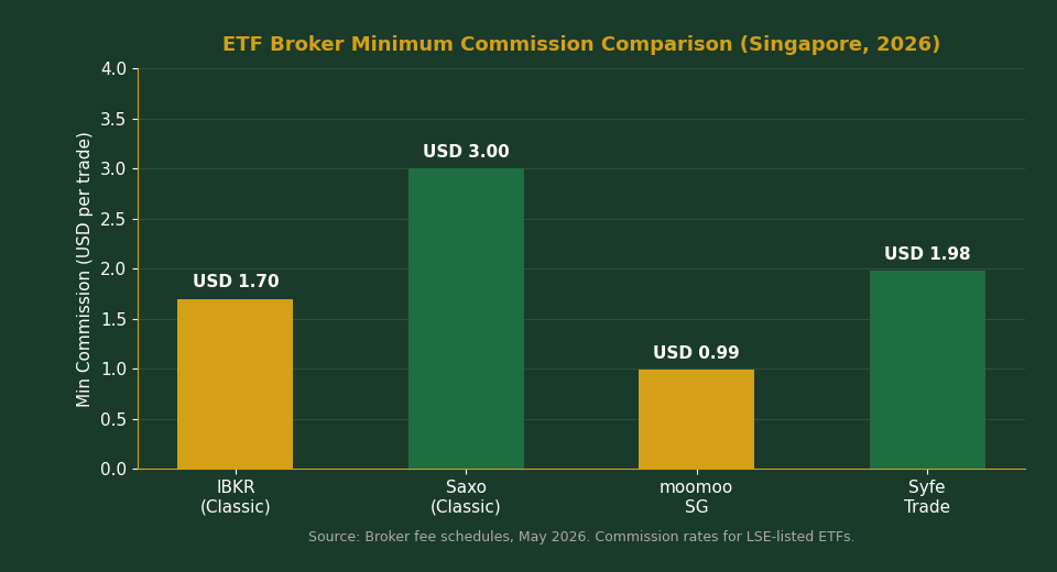 ETF broker minimum commission comparison Singapore 2026 — IBKR Saxo moomoo Syfe