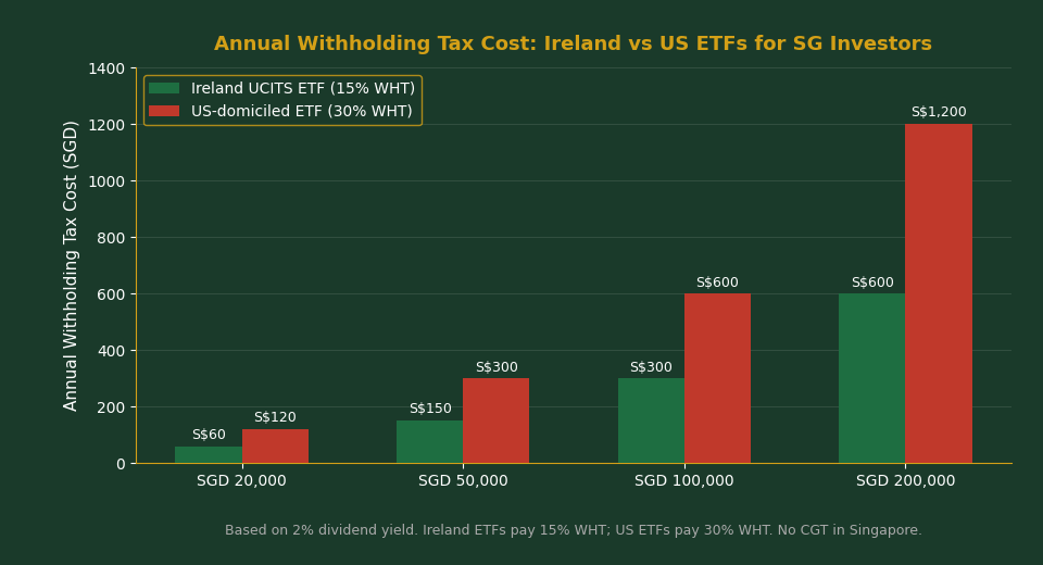 Annual withholding tax cost comparison Ireland vs US ETFs for Singapore investors 2026