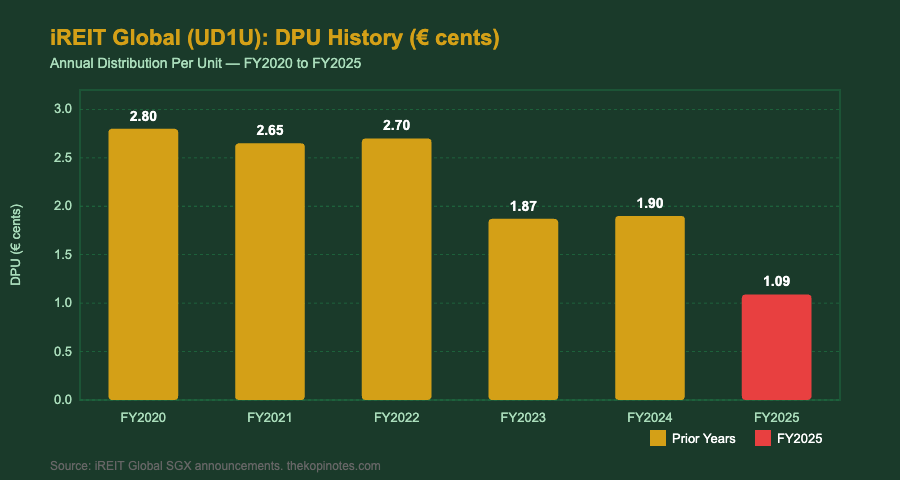 iREIT Global DPU history FY2020 to FY2025