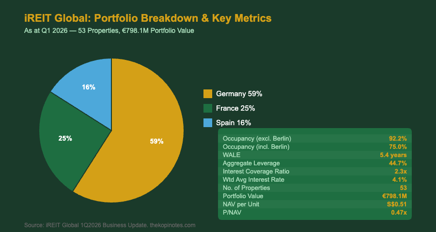 iREIT Global portfolio breakdown 2026 Germany France Spain