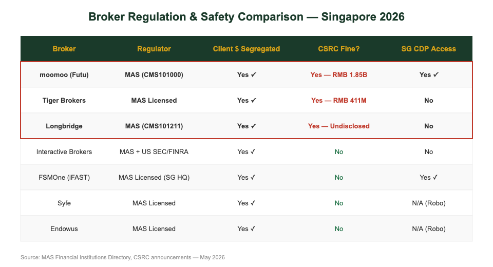 Broker regulation and safety comparison chart Singapore 2026 moomoo vs Tiger vs IBKR vs FSMOne