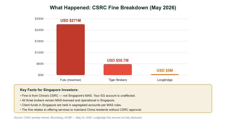 CSRC fine breakdown chart moomoo Tiger Brokers Longbridge May 2026 Singapore investors