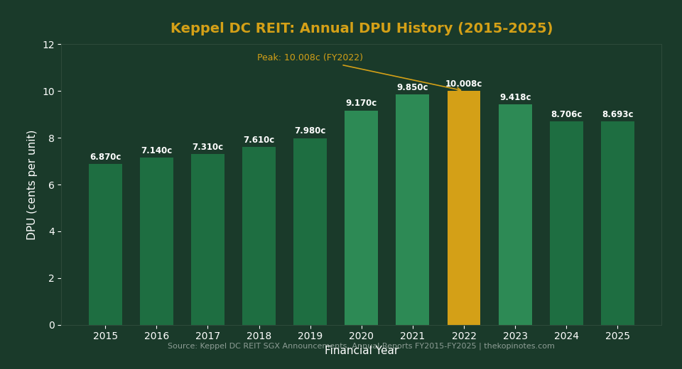Keppel DC REIT DPU History Chart 2015 to 2025 — The Kopi Notes