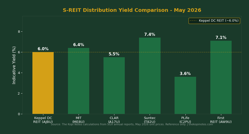 Keppel DC REIT Yield vs Peer S-REITs Comparison Chart 2026 — The Kopi Notes