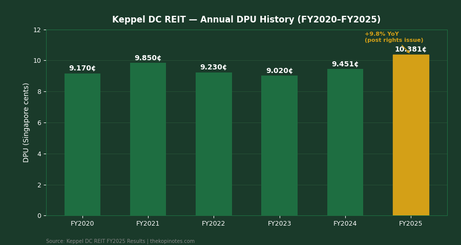 Keppel DC REIT annual DPU history FY2020 to FY2025 bar chart