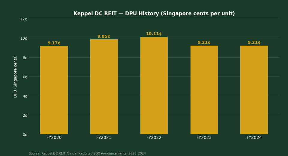 Keppel DC REIT DPU history chart FY2020 to FY2024 Singapore cents per unit