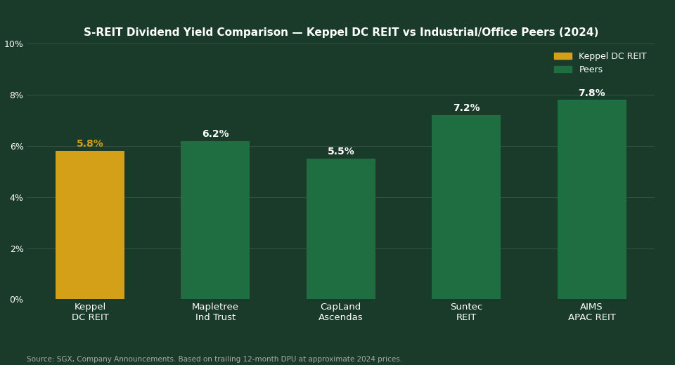 Keppel DC REIT dividend yield comparison vs S-REIT peers 2024