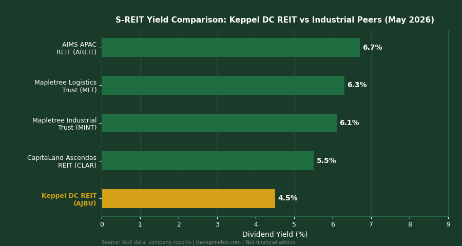 Keppel DC REIT vs industrial REIT peers dividend yield comparison May 2026