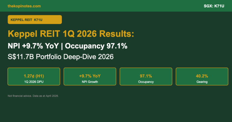 Keppel REIT 1Q 2026 Results: NPI +9.7%, Occupancy 97.1% & S$11.7B Portfolio Deep-Dive