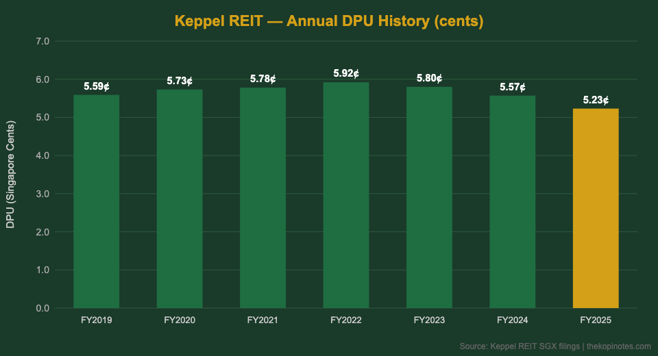 Keppel REIT annual DPU history FY2019 to FY2025