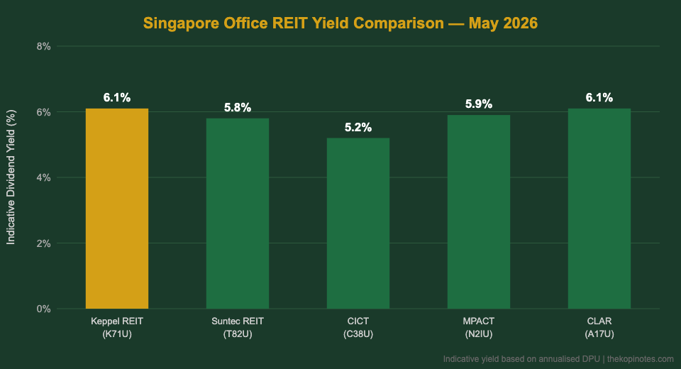 Singapore office REIT yield comparison May 2026