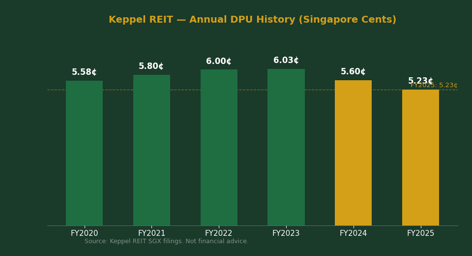 Keppel REIT DPU History FY2020 to FY2025 bar chart