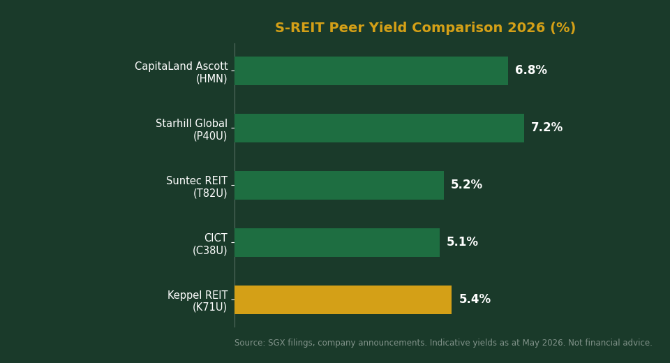 S-REIT peer yield comparison 2026 Keppel REIT vs CICT Suntec Starhill