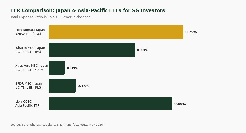 TER comparison chart Japan ETFs for Singapore investors 2026