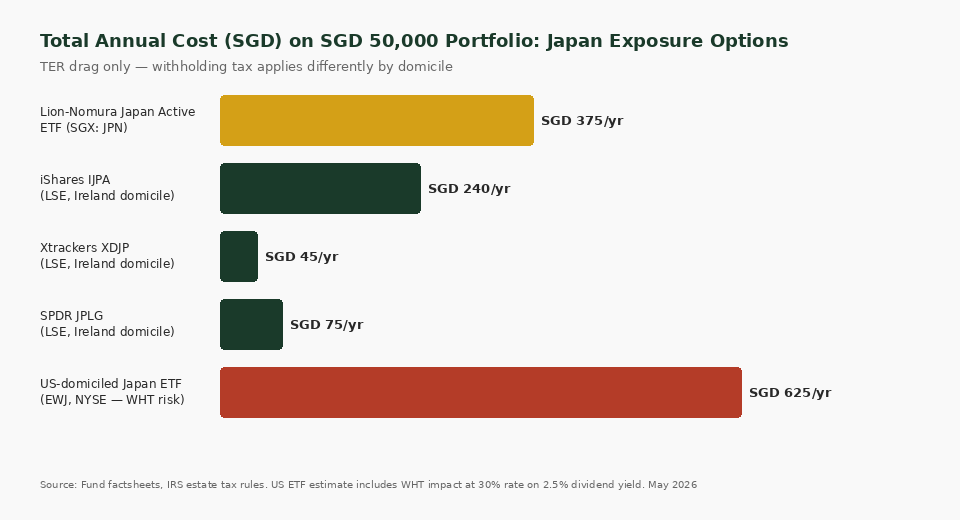 Annual cost comparison Japan ETF options SGD 50000 portfolio Singapore investors
