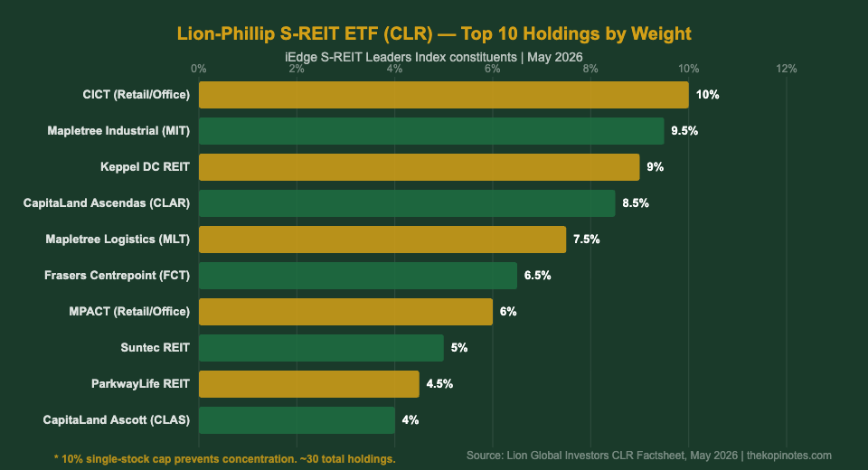 Lion-Phillip S-REIT ETF CLR top 10 holdings portfolio breakdown chart 2026