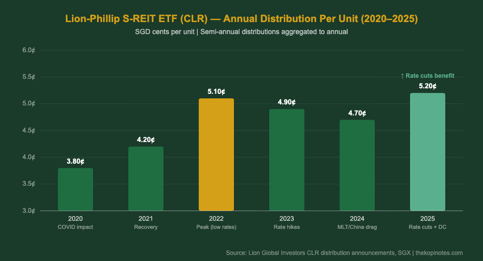 Lion-Phillip S-REIT ETF CLR distribution per unit history 2020 to 2025