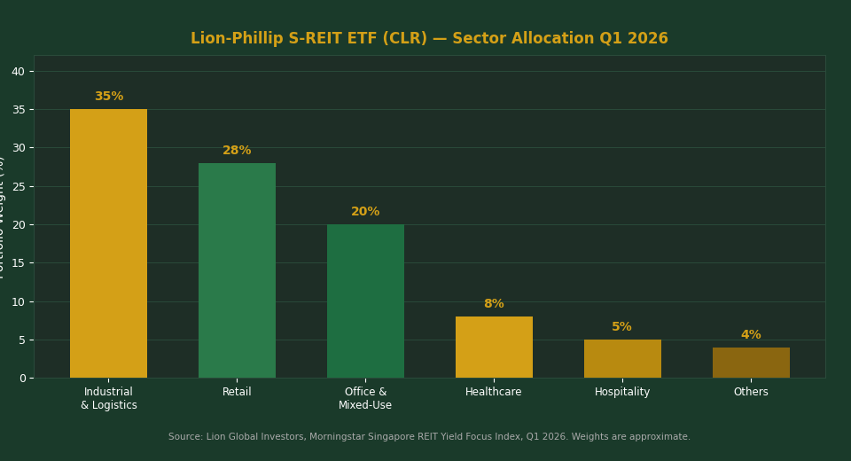 Lion-Phillip S-REIT ETF sector allocation chart 2026 — Industrial, Retail, Office, Healthcare breakdown