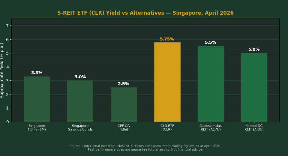 Lion-Phillip S-REIT ETF (CLR) yield vs T-bills, SSB, CPF, and direct REITs comparison chart Singapore 2026