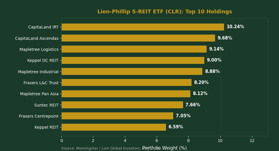 Lion-Phillip S-REIT ETF CLR top 10 holdings portfolio weight chart Singapore investors