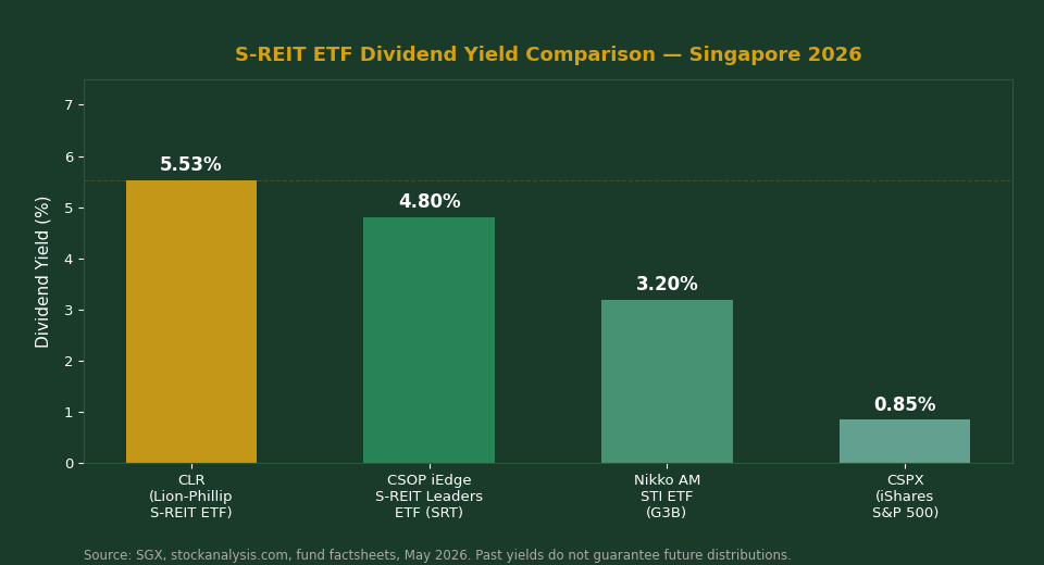 Singapore S-REIT ETF dividend yield comparison chart 2026 CLR vs SRT vs G3B