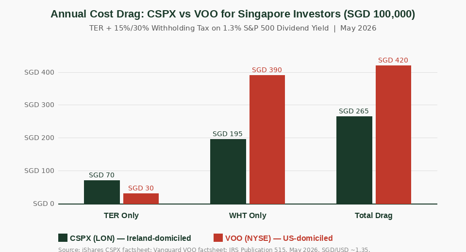 CSPX vs VOO total cost comparison chart for Singapore investors 2026 — The Kopi Notes