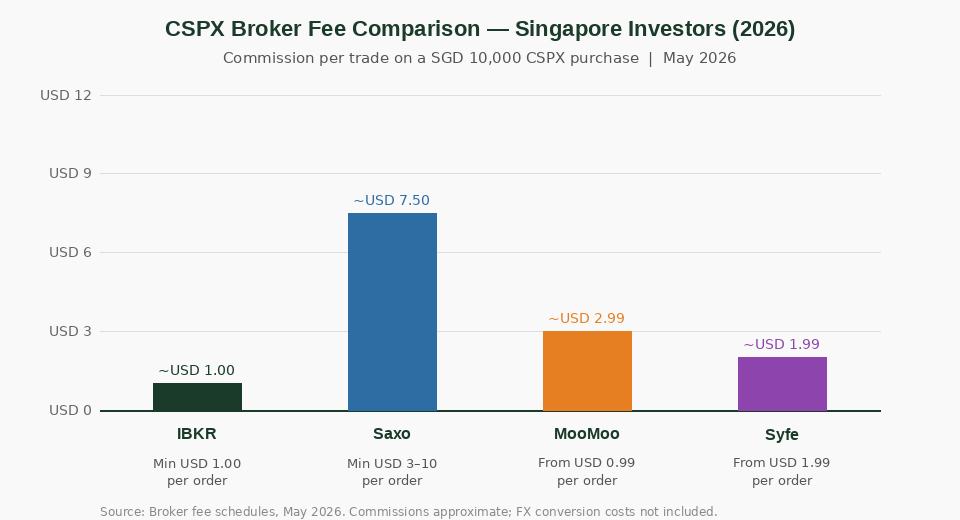 CSPX broker fee comparison Singapore 2026 — Interactive Brokers vs Saxo vs MooMoo vs Syfe