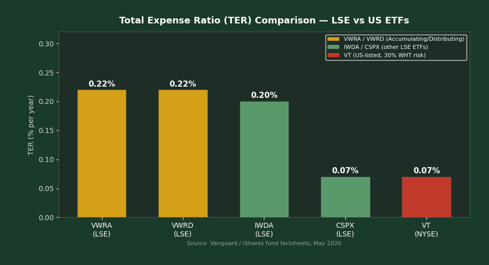 VWRA TER expense ratio comparison vs VWRD IWDA CSPX VT for Singapore investors
