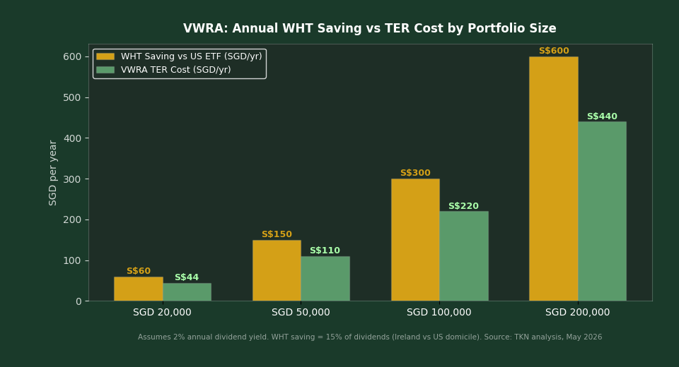 VWRA annual WHT saving vs TER cost by portfolio size Singapore investors
