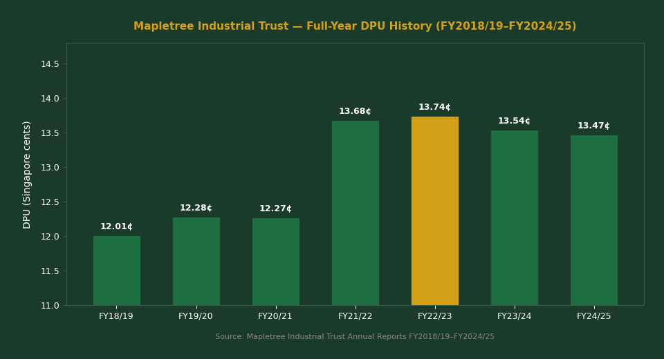 Mapletree Industrial Trust DPU history chart FY2018/19 to FY2024/25