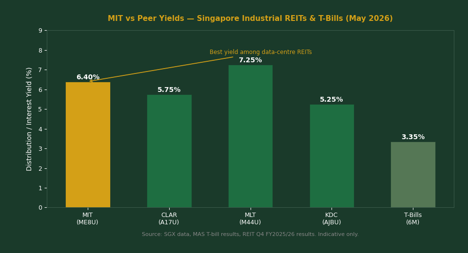 MIT vs peer industrial REIT yield comparison chart May 2026