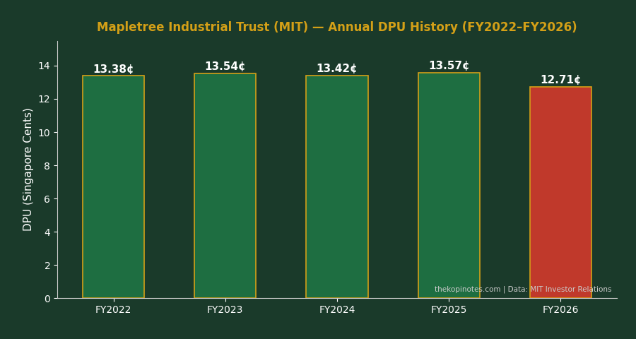Mapletree Industrial Trust DPU history chart FY2022 to FY2026