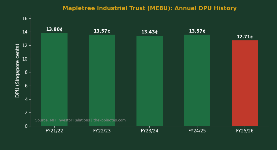 Mapletree Industrial Trust DPU history FY2022 to FY2026 bar chart