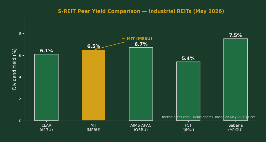 S-REIT peer yield comparison chart May 2026 — MIT vs CLAR AIMS APAC FCT Sabana