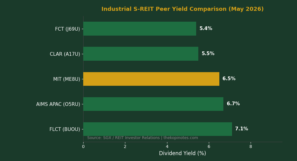 Industrial S-REIT peer yield comparison May 2026 — MIT vs CLAR vs AIMS APAC vs FCT vs FLCT