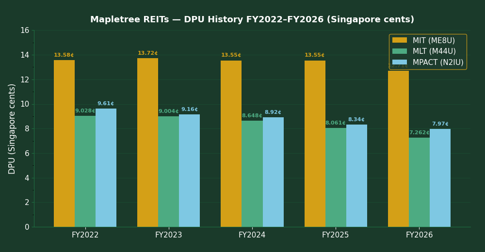 Mapletree REITs DPU History FY2022-FY2026 — MIT, MLT, MPACT