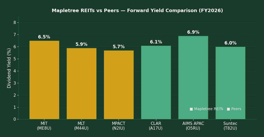 Mapletree REITs vs Peers Yield Comparison FY2026
