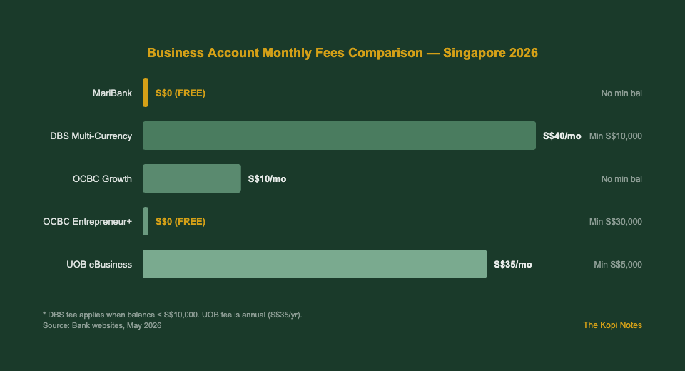 Business account monthly fees comparison Singapore 2026 — MariBank vs DBS vs OCBC vs UOB